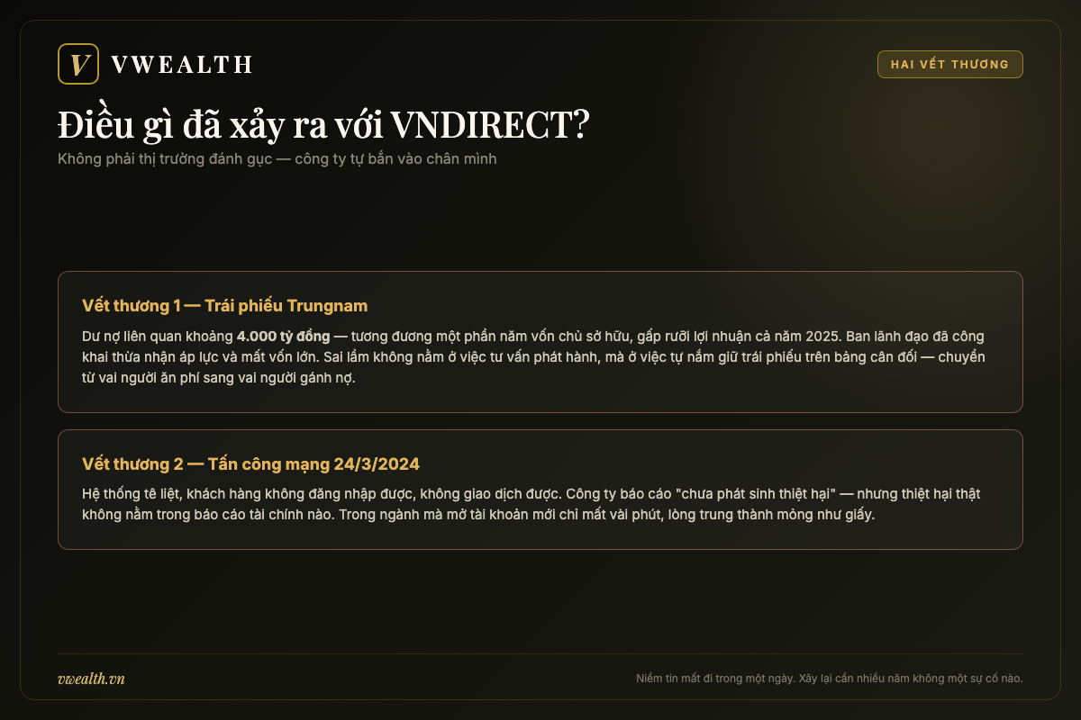 Hai vết thương tự tạo của VNDIRECT: trái phiếu Trungnam 4.000 tỷ và vụ tấn công mạng ngày 24/3/2024
