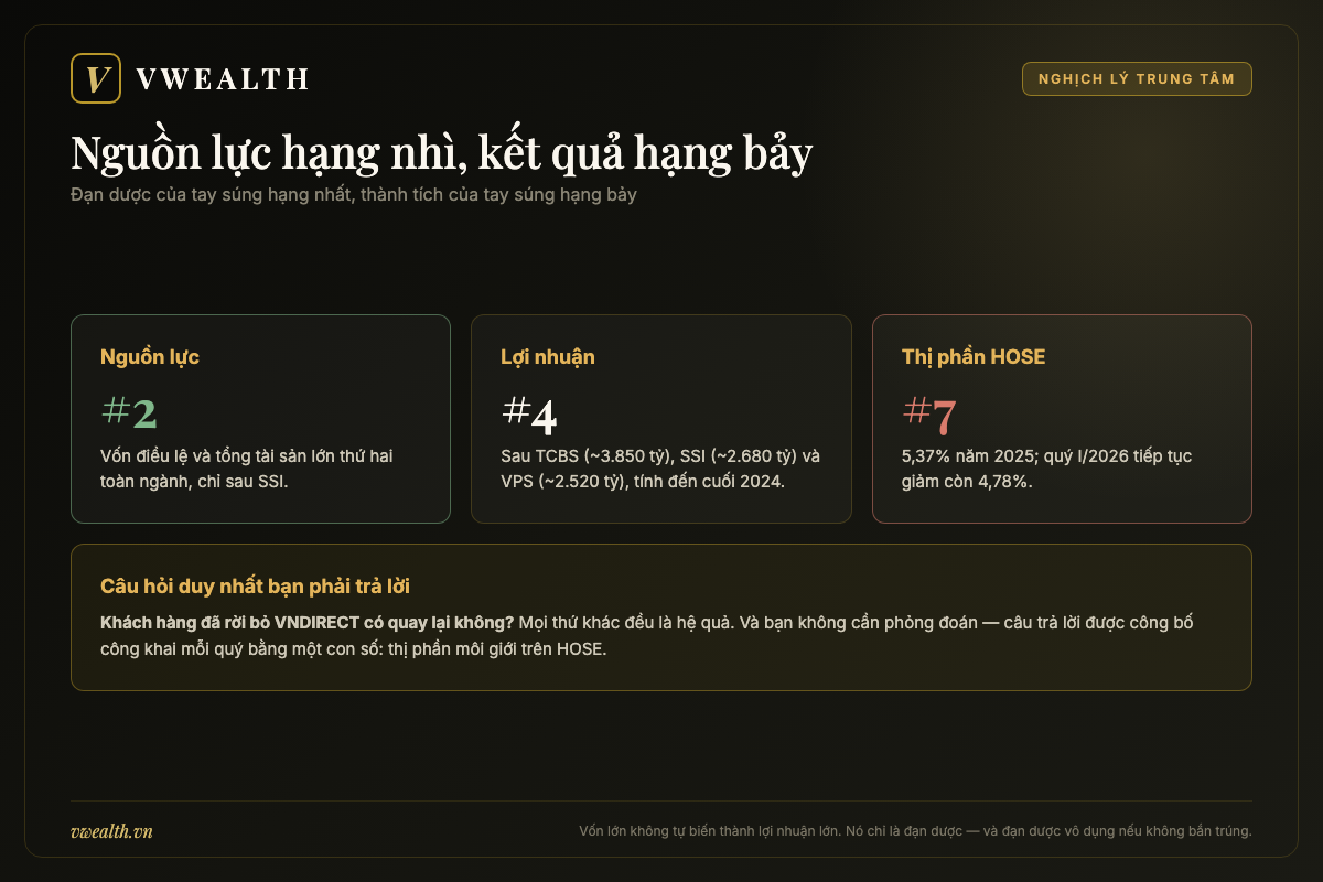 Nghịch lý VNDIRECT: nguồn lực hạng nhì toàn ngành nhưng lợi nhuận hạng tư và thị phần hạng bảy