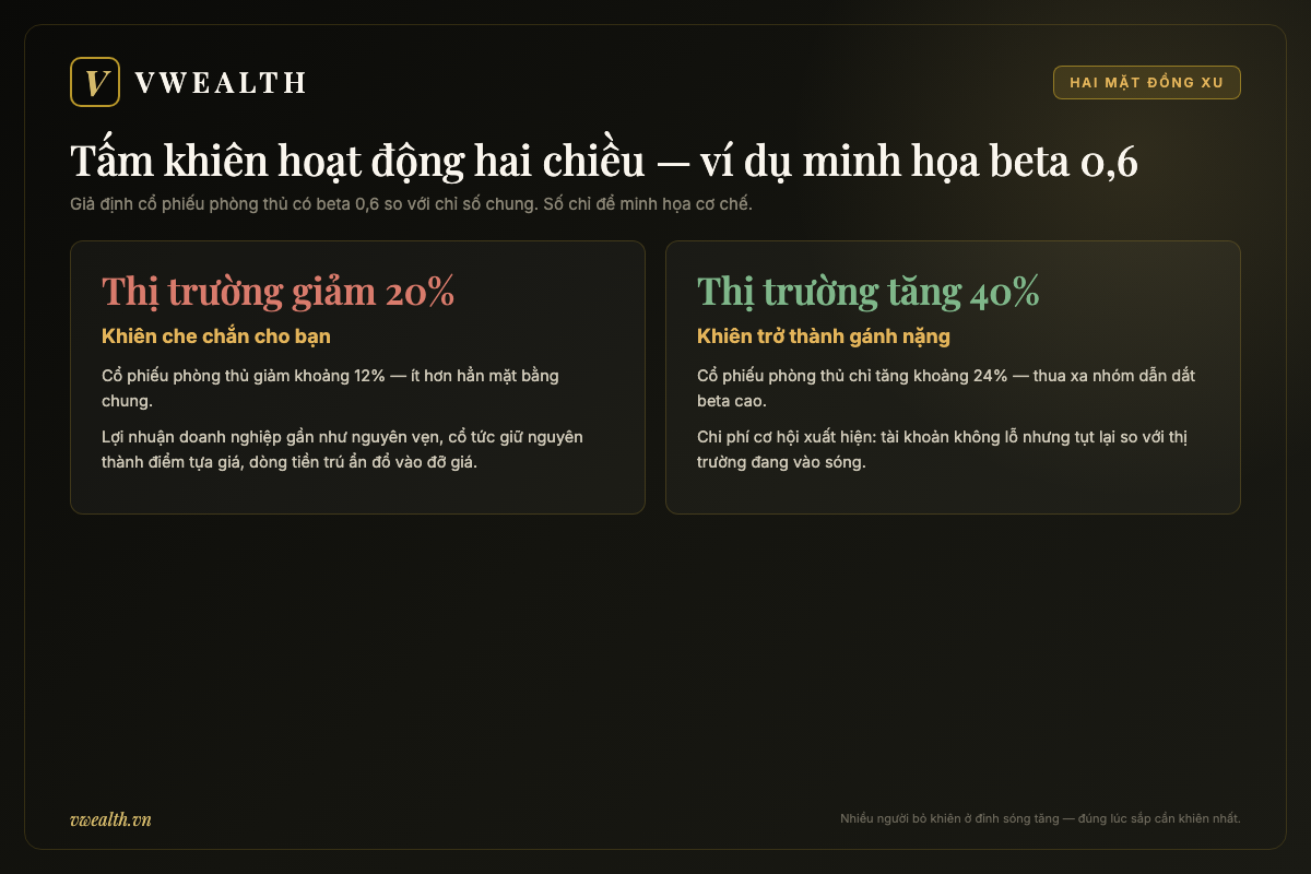 Hình minh họa hai mặt của cổ phiếu phòng thủ beta 0,6: giảm ít hơn khi thị trường rơi 20% nhưng chỉ tăng khoảng 24% khi thị trường tăng 40%