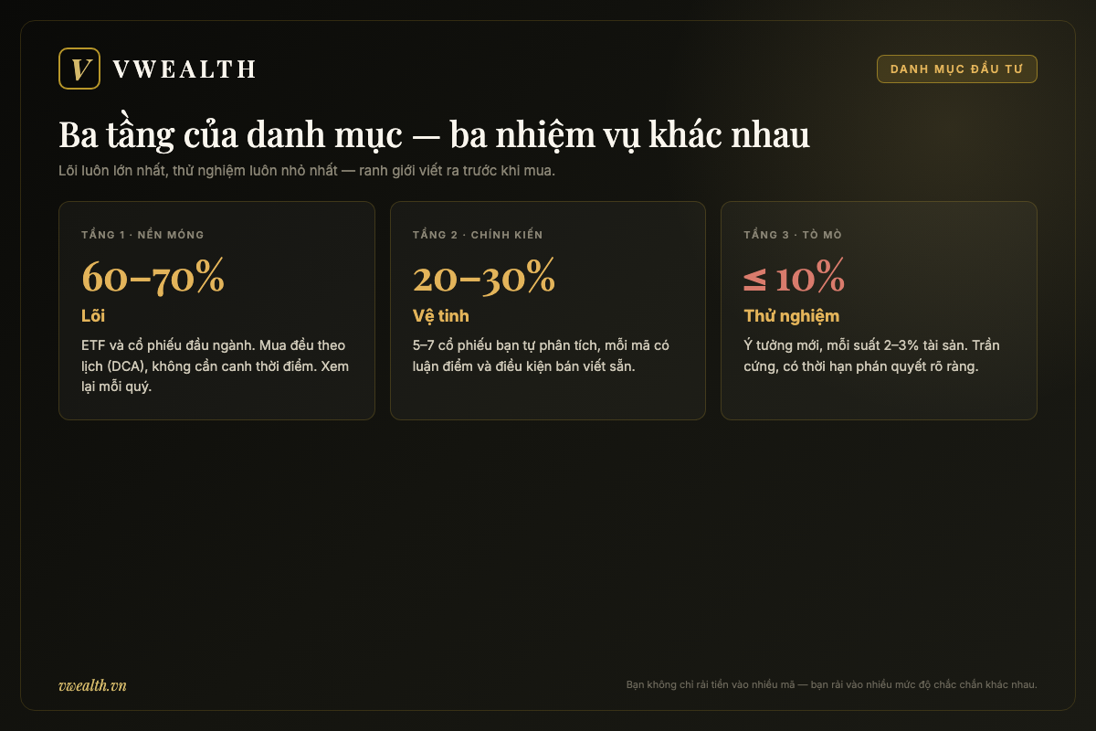 Sơ đồ ba tầng của danh mục đầu tư: tầng lõi 60–70% gồm ETF và cổ phiếu đầu ngành mua đều theo lịch, tầng vệ tinh 20–30% với 5–7 cổ phiếu tự phân tích, tầng thử nghiệm trần cứng 10% cho ý tưởng mới