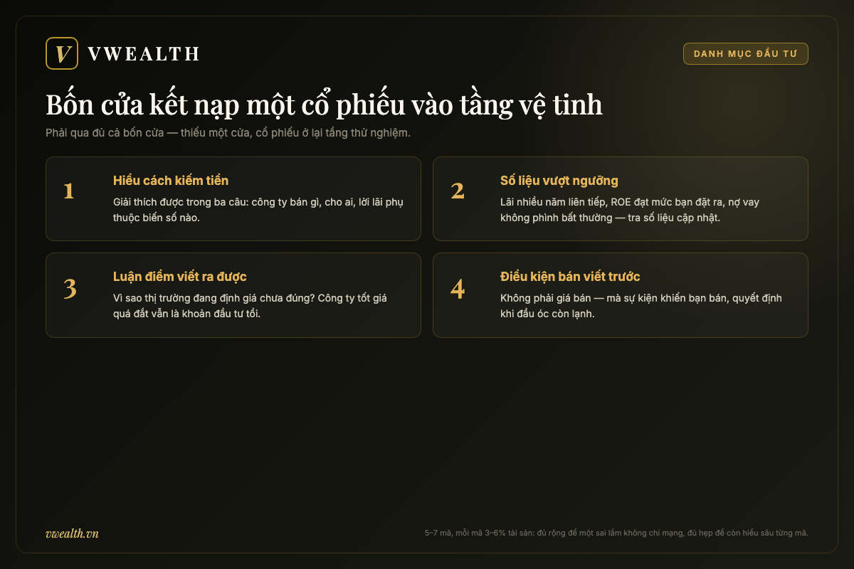 Bốn cửa kết nạp cổ phiếu vào tầng vệ tinh: hiểu cách doanh nghiệp kiếm tiền, số liệu tài chính vượt ngưỡng, luận điểm định giá viết ra được, điều kiện bán xác định trước khi mua