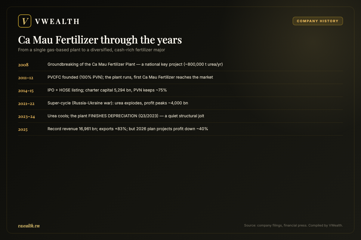 Ca Mau Fertilizer through the years, from a single gas-based plant to a diversified fertilizer major