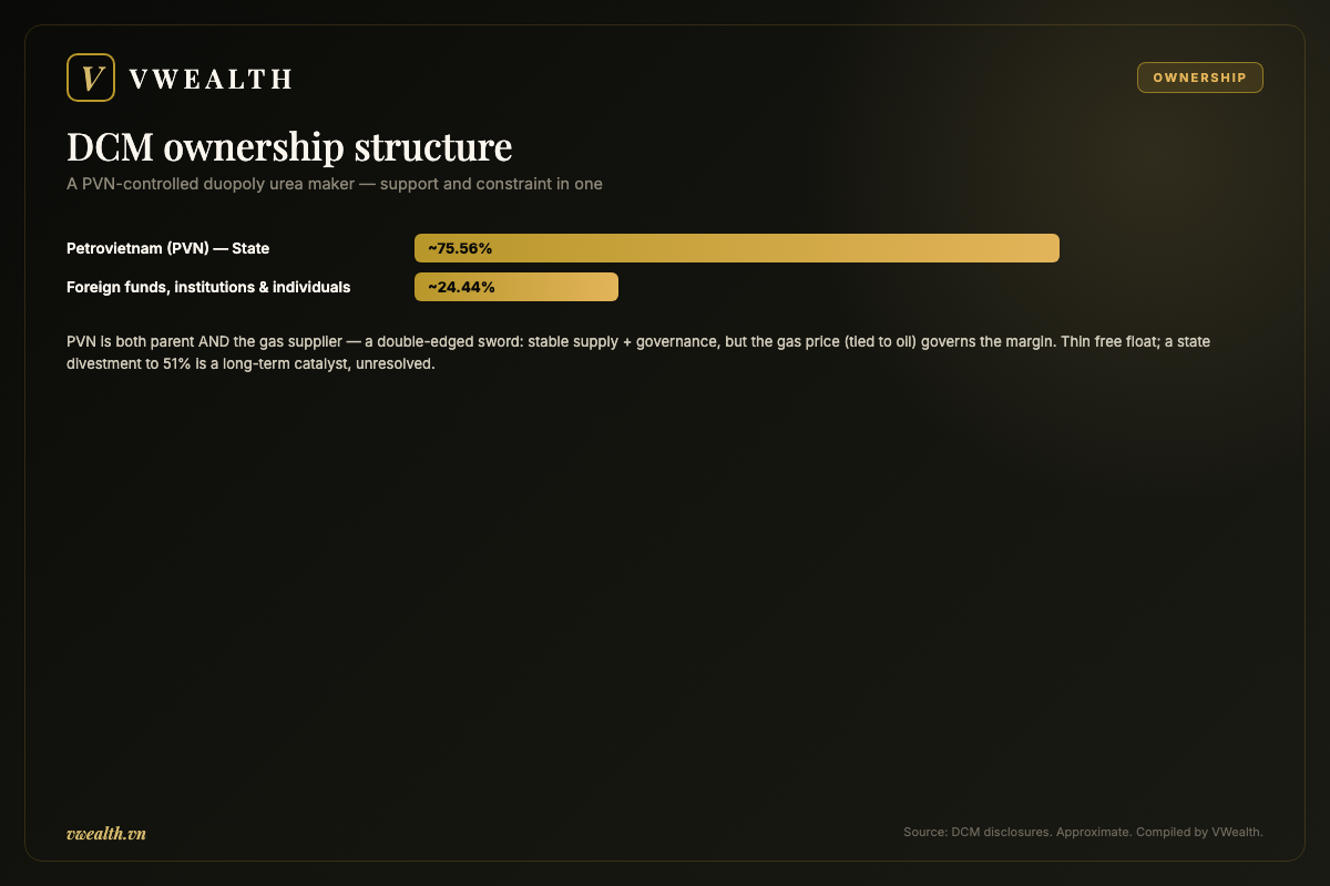 DCM ownership structure: PVN in control alongside the free float