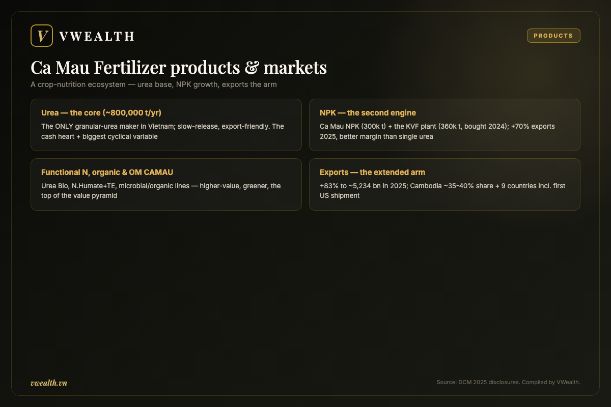 Ca Mau Fertilizer products and markets: urea, NPK, functional nitrogen, organic and exports