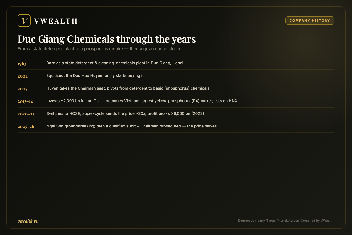 Duc Giang Chemicals through the years, from a state detergent plant to a phosphorus empire
