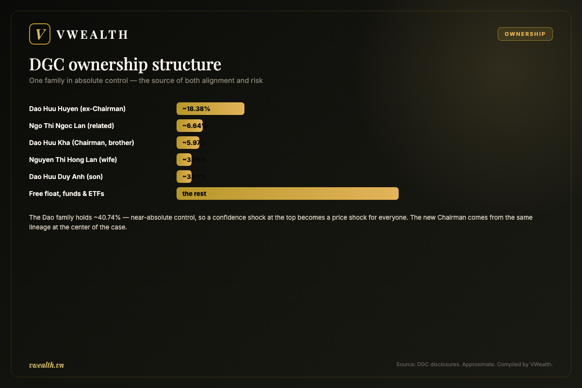 DGC ownership structure: the Dao family in near-absolute control