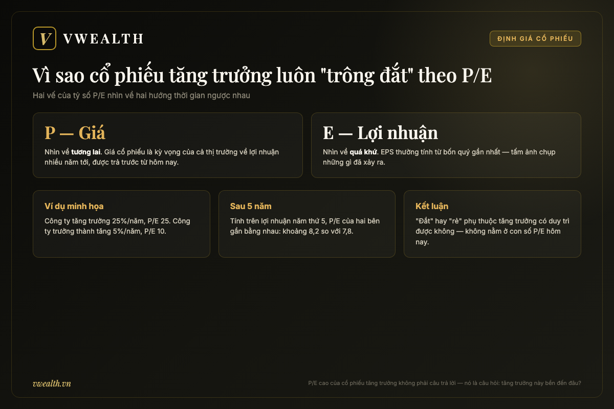 Sơ đồ giải thích vì sao cổ phiếu công nghệ tăng trưởng luôn trông đắt theo P/E: giá nhìn về tương lai còn lợi nhuận ghi nhận quá khứ, kèm ví dụ minh họa P/E 25 và P/E 10 sau 5 năm gần bằng nhau