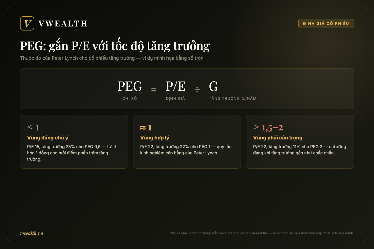 Công thức chỉ số PEG bằng P/E chia tốc độ tăng trưởng và ba vùng đọc kết quả: dưới 1 đáng chú ý, quanh 1 hợp lý, trên 1,5 đến 2 phải cẩn trọng khi định giá cổ phiếu công nghệ