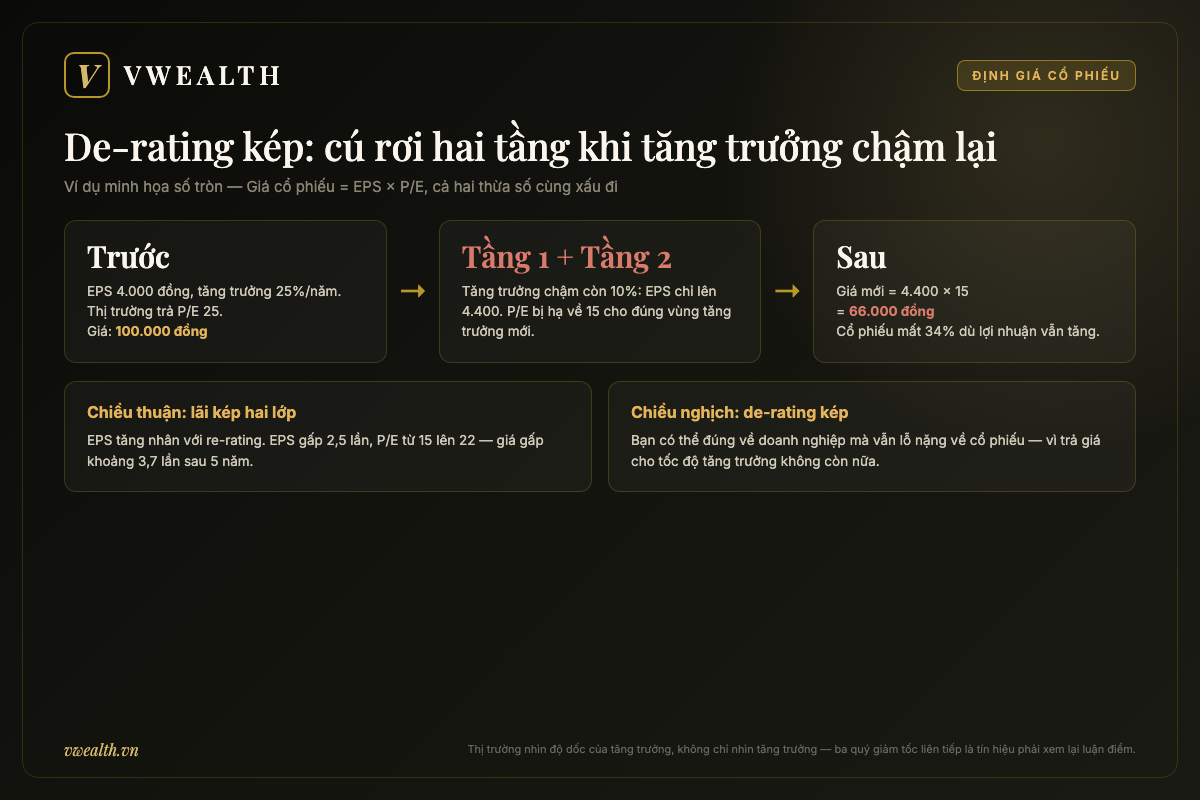 Sơ đồ ba bước minh họa de-rating kép của cổ phiếu tăng trưởng: EPS chậm lại cộng P/E bị hạ từ 25 về 15 khiến giá giảm 34% dù lợi nhuận vẫn tăng