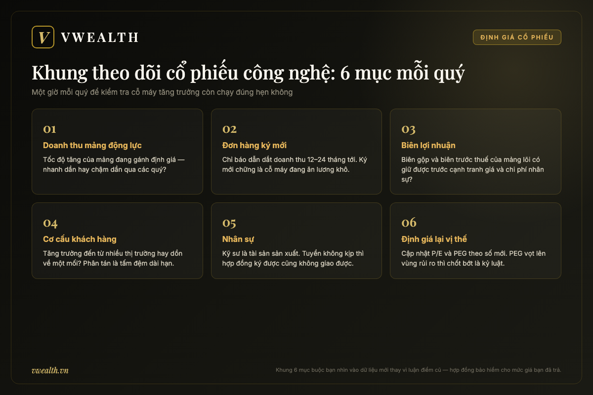 Checklist 6 mục theo dõi cổ phiếu công nghệ mỗi quý: doanh thu mảng động lực, đơn hàng ký mới, biên lợi nhuận, cơ cấu khách hàng, nhân sự và định giá lại vị thế