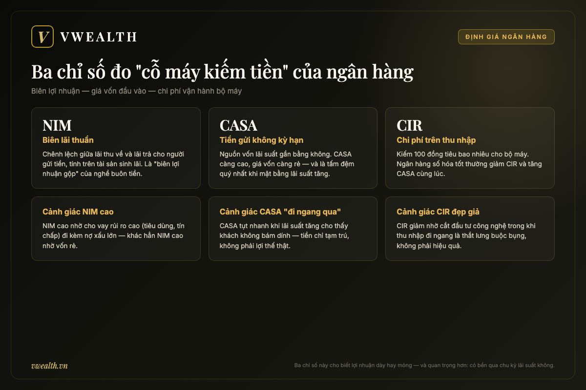 Ba chỉ số đo cỗ máy kiếm tiền của ngân hàng gồm NIM biên lãi thuần, CASA tiền gửi không kỳ hạn và CIR chi phí trên thu nhập kèm ba cảnh báo khi đọc
