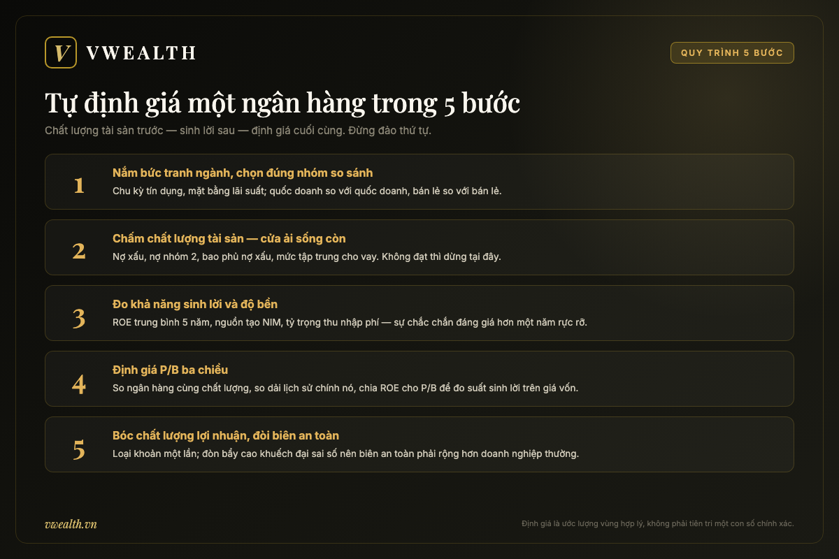 Quy trình 5 bước tự định giá một cổ phiếu ngân hàng: bức tranh ngành, chất lượng tài sản, độ bền sinh lời, so sánh P/B ba chiều và biên an toàn