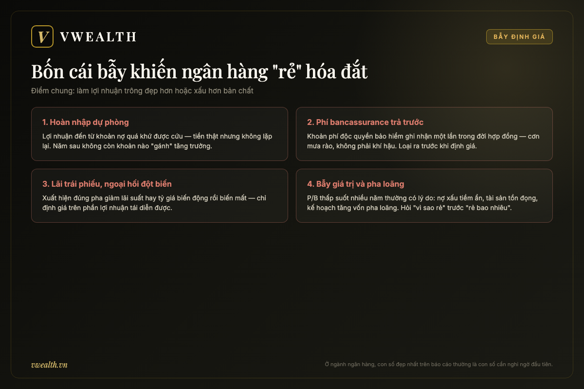 Bốn cái bẫy định giá cổ phiếu ngân hàng: hoàn nhập dự phòng, phí bancassurance trả trước, lãi trái phiếu đột biến và bẫy giá trị kèm pha loãng