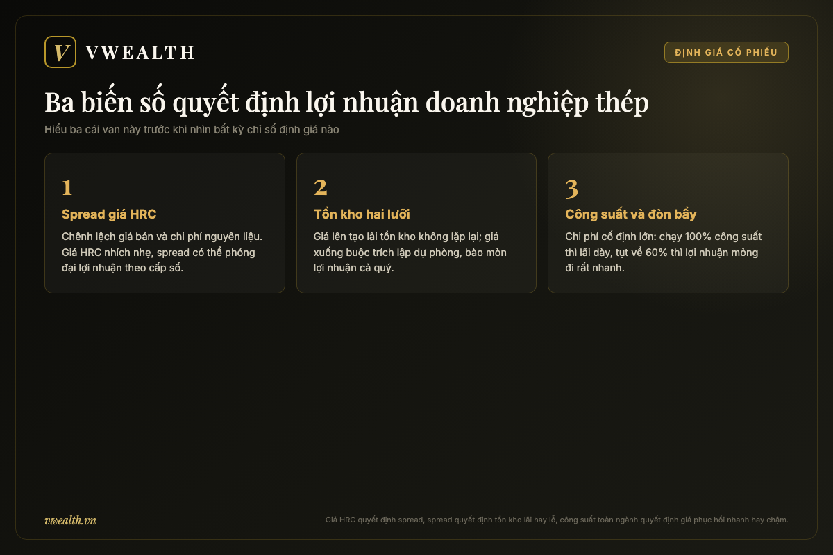 Sơ đồ ba biến số quyết định lợi nhuận doanh nghiệp thép: spread giá HRC, tồn kho hai lưỡi, công suất và đòn bẩy vận hành