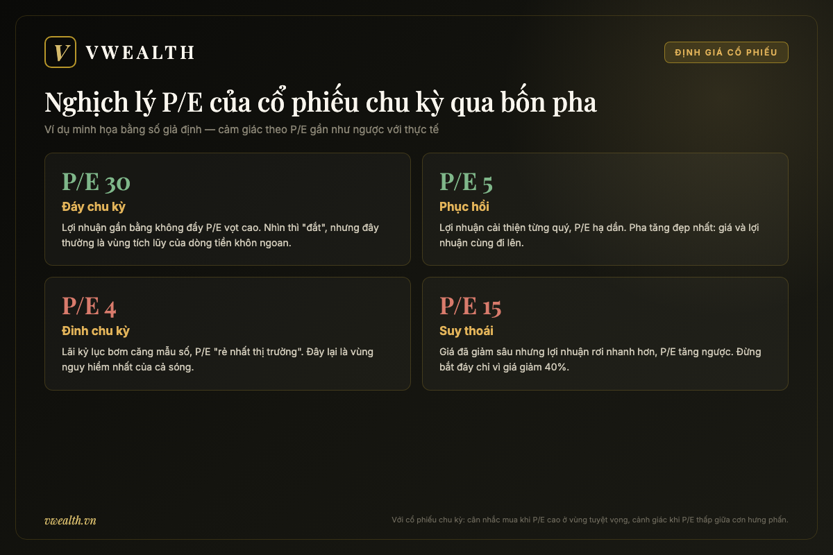 Minh họa nghịch lý P/E của cổ phiếu chu kỳ qua bốn pha: P/E cao ở đáy, P/E thấp ở đỉnh với số liệu giả định