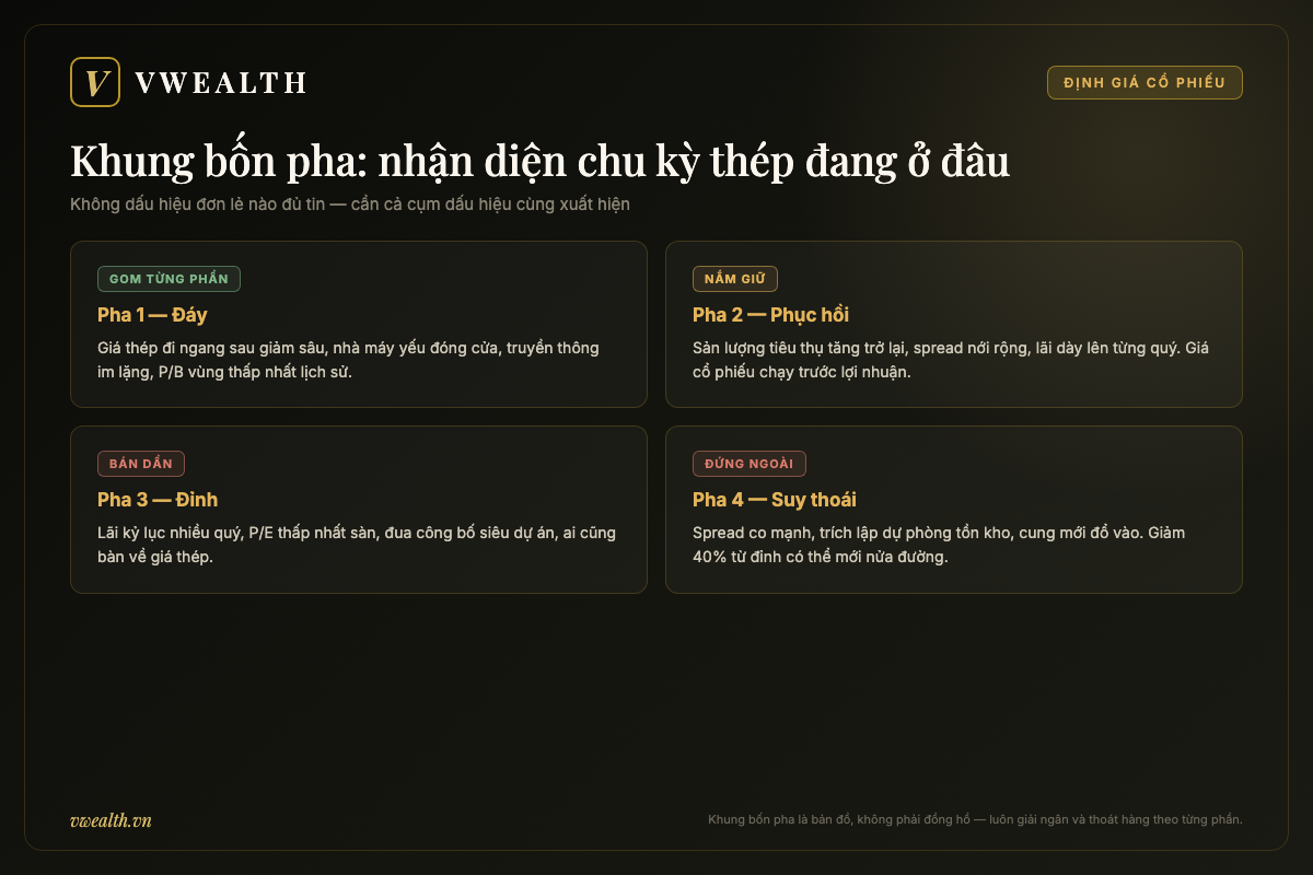 Khung bốn pha nhận diện chu kỳ ngành thép: đáy, phục hồi, đỉnh, suy thoái kèm dấu hiệu và hành xử hợp lý từng pha