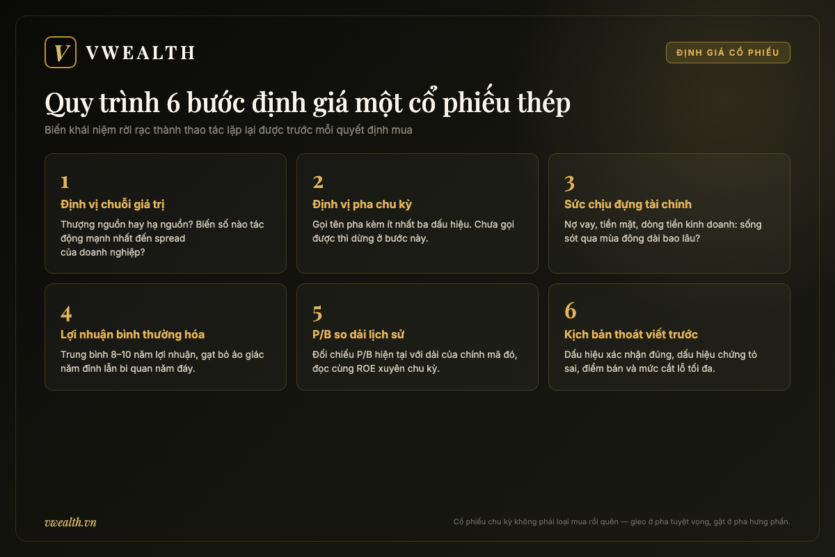 Quy trình 6 bước định giá một cổ phiếu thép: từ định vị chuỗi giá trị, pha chu kỳ đến kịch bản thoát viết trước