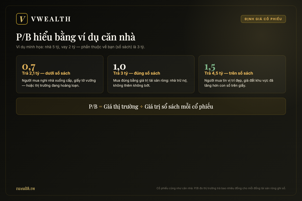 Sơ đồ giải thích định giá P/B bằng ví dụ căn nhà: ba mức giá 0,7 - 1,0 - 1,5 lần giá trị sổ sách kèm công thức P/B bằng giá thị trường chia giá trị sổ sách