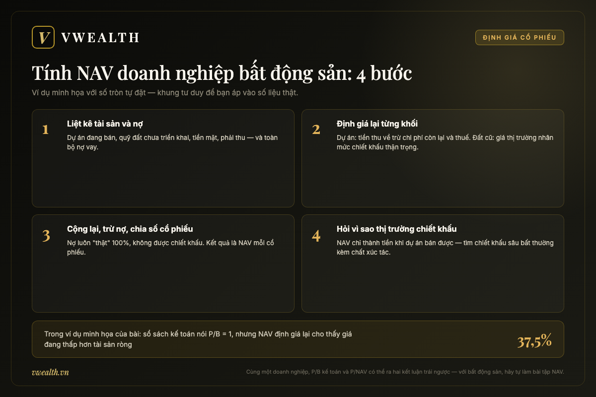 Quy trình bốn bước tính NAV doanh nghiệp bất động sản: liệt kê tài sản, định giá lại, trừ nợ chia số cổ phiếu, và hỏi vì sao thị trường chiết khấu
