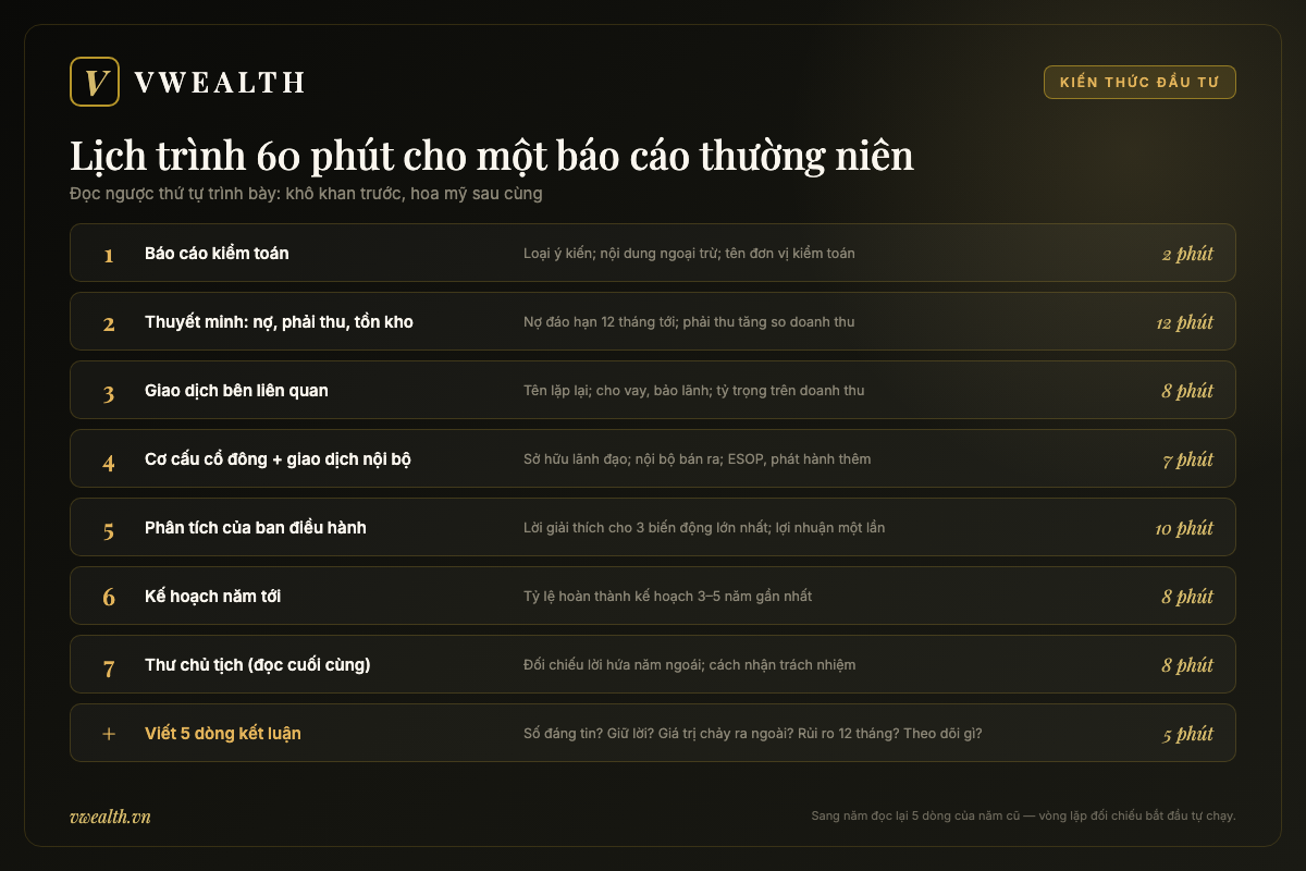 Lịch trình đọc báo cáo thường niên trong 60 phút: 7 phần theo thứ tự từ báo cáo kiểm toán đến thư chủ tịch, kèm thời gian và điểm cần gạch chân