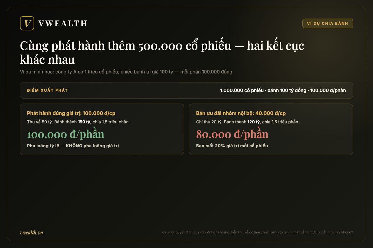 Sơ đồ ví dụ chia bánh so sánh hai đợt phát hành thêm 500.000 cổ phiếu: bán đúng giá trị giữ nguyên 100.000 đồng mỗi phần, bán ưu đãi 40.000 đồng khiến mỗi cổ phiếu chỉ còn 80.000 đồng