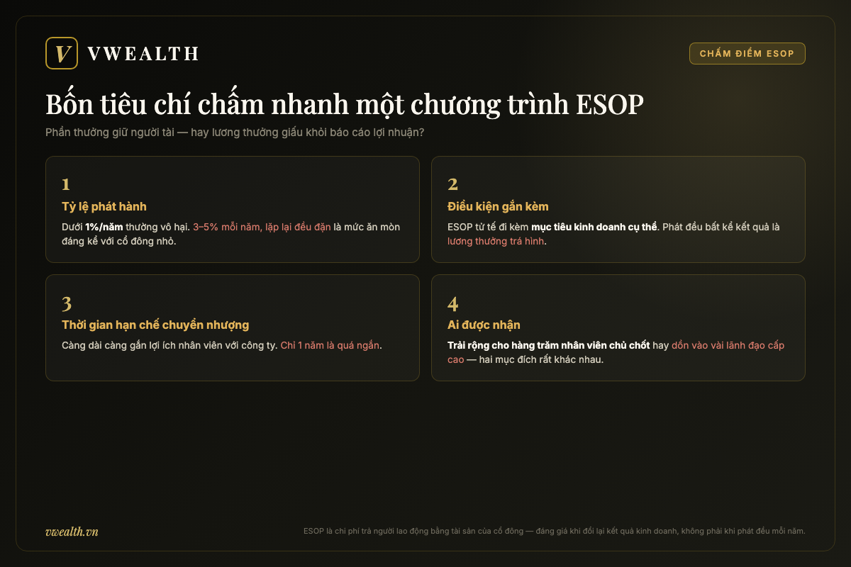 Bốn tiêu chí chấm nhanh một chương trình ESOP gồm tỷ lệ phát hành mỗi năm, điều kiện kinh doanh gắn kèm, thời gian hạn chế chuyển nhượng và danh sách người được nhận