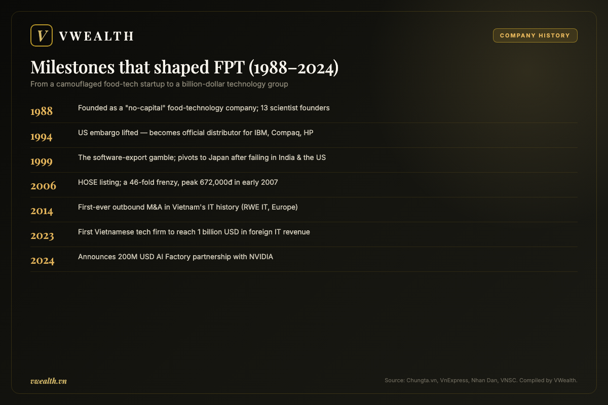 Timeline of milestones that shaped FPT from 1988 to 2024