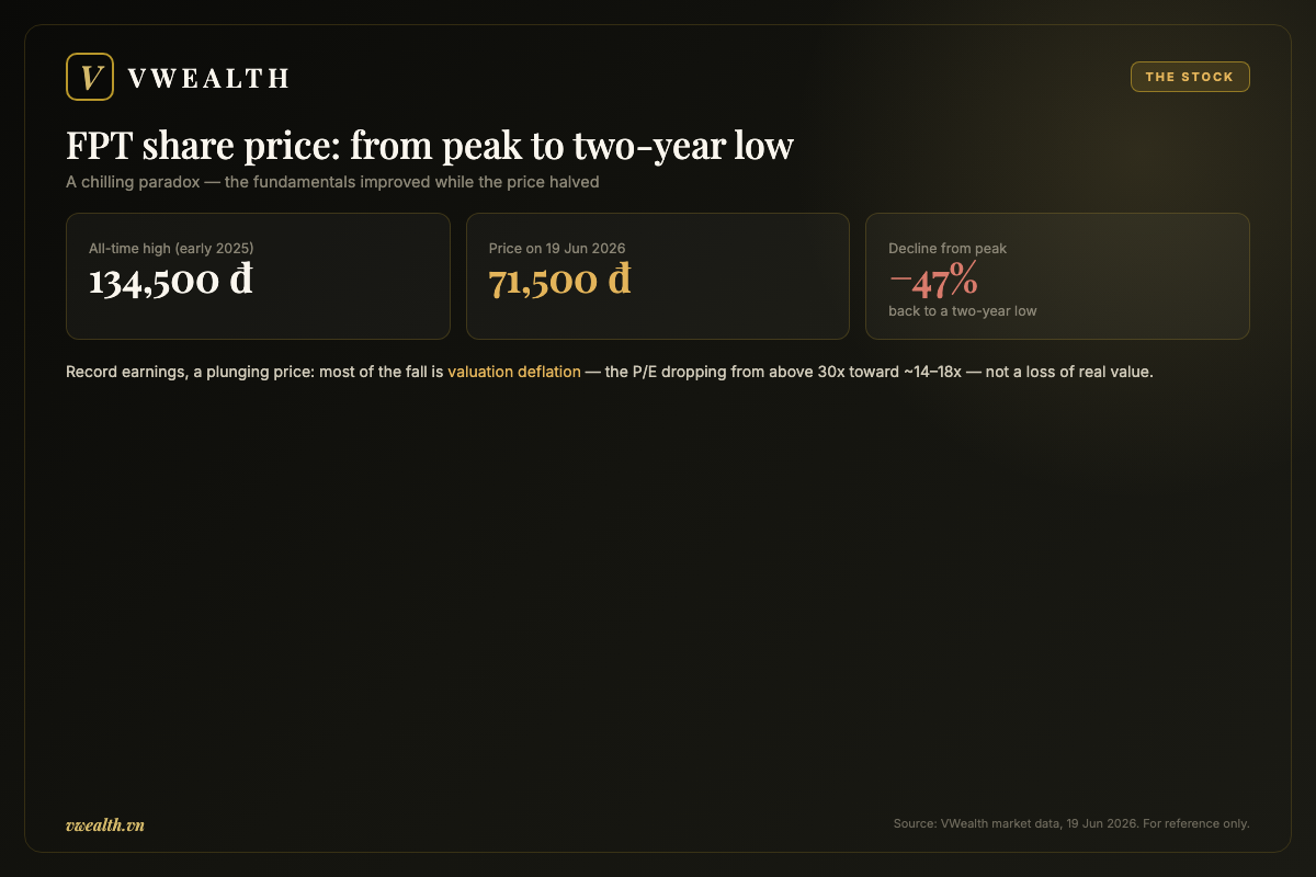 FPT share price from its peak to a two-year low