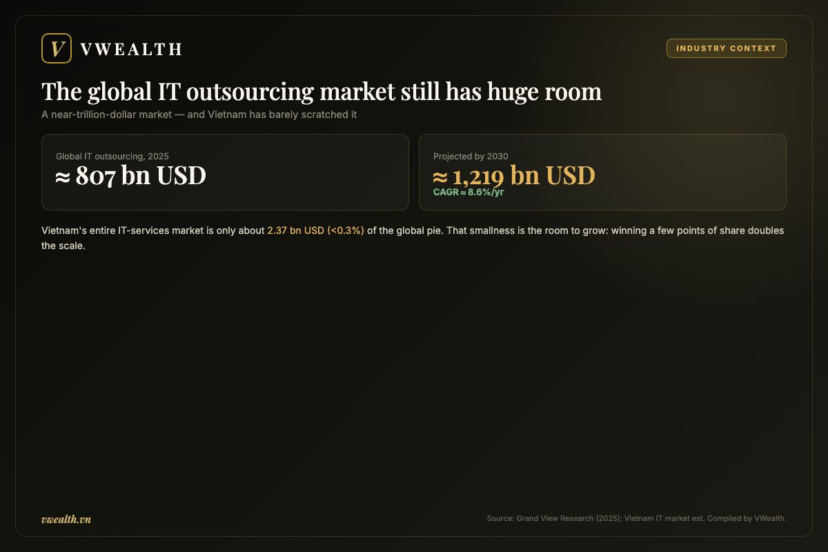 The global IT outsourcing market still has huge room to grow
