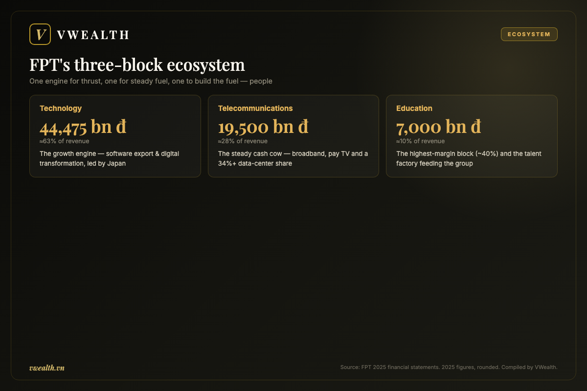 FPT's three-block ecosystem: Technology, Telecommunications and Education