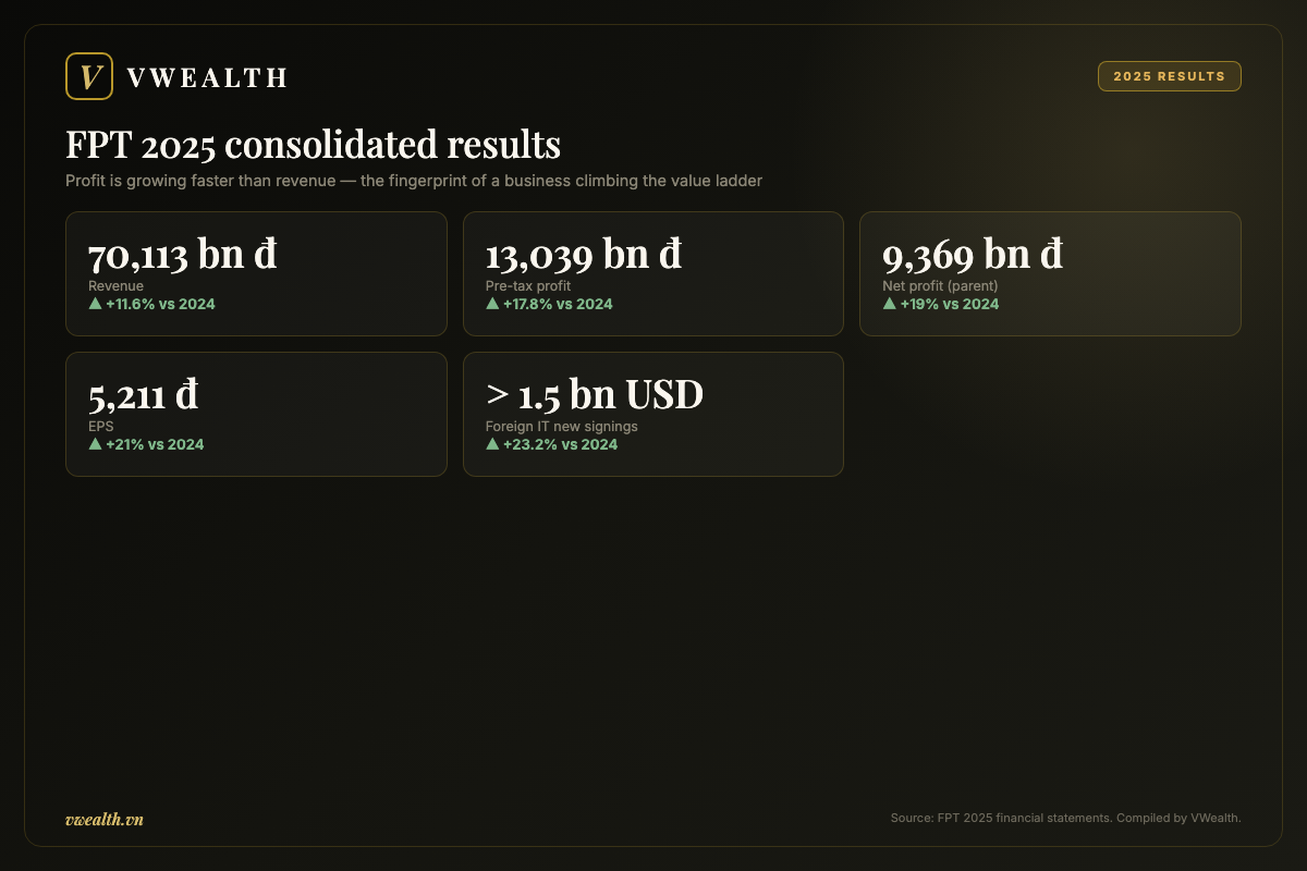 FPT 2025 consolidated results — revenue, profit and EPS with growth rates