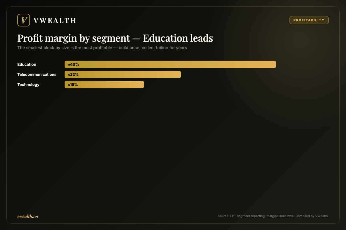 Profit margin by segment — Education leads