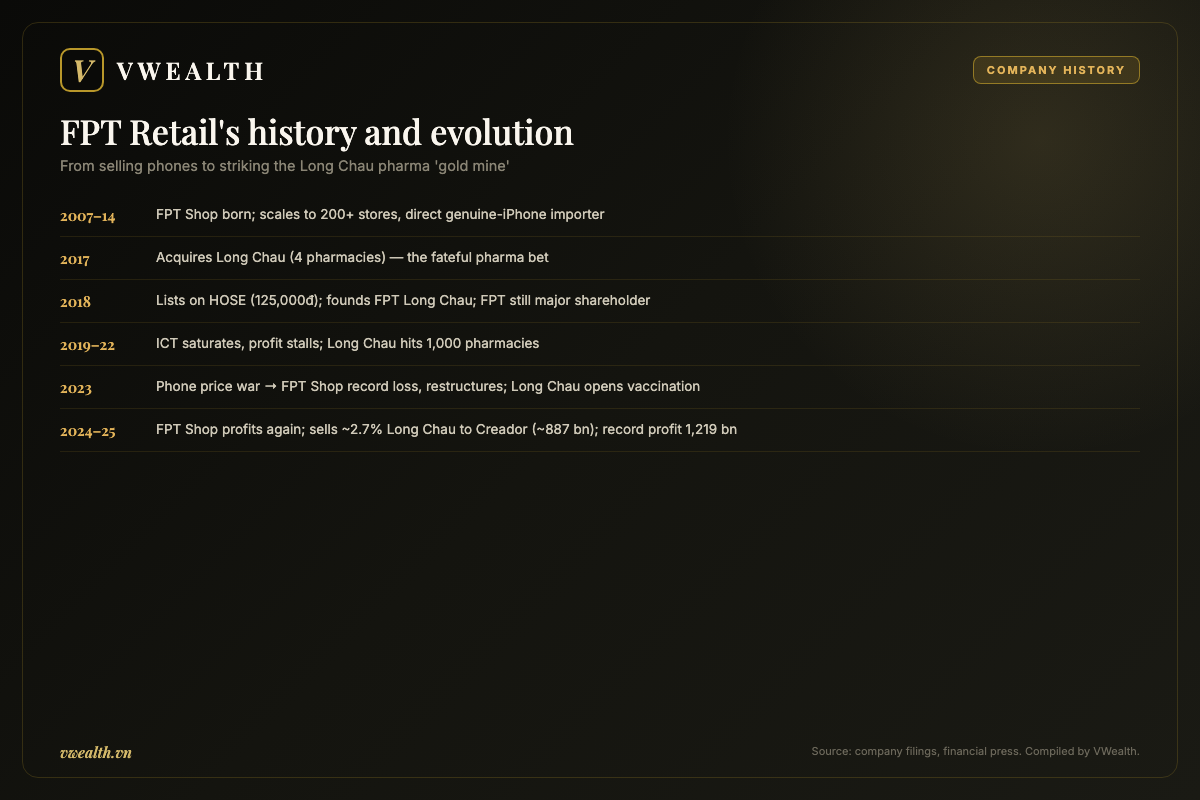 Timeline of FPT Retail's history and evolution