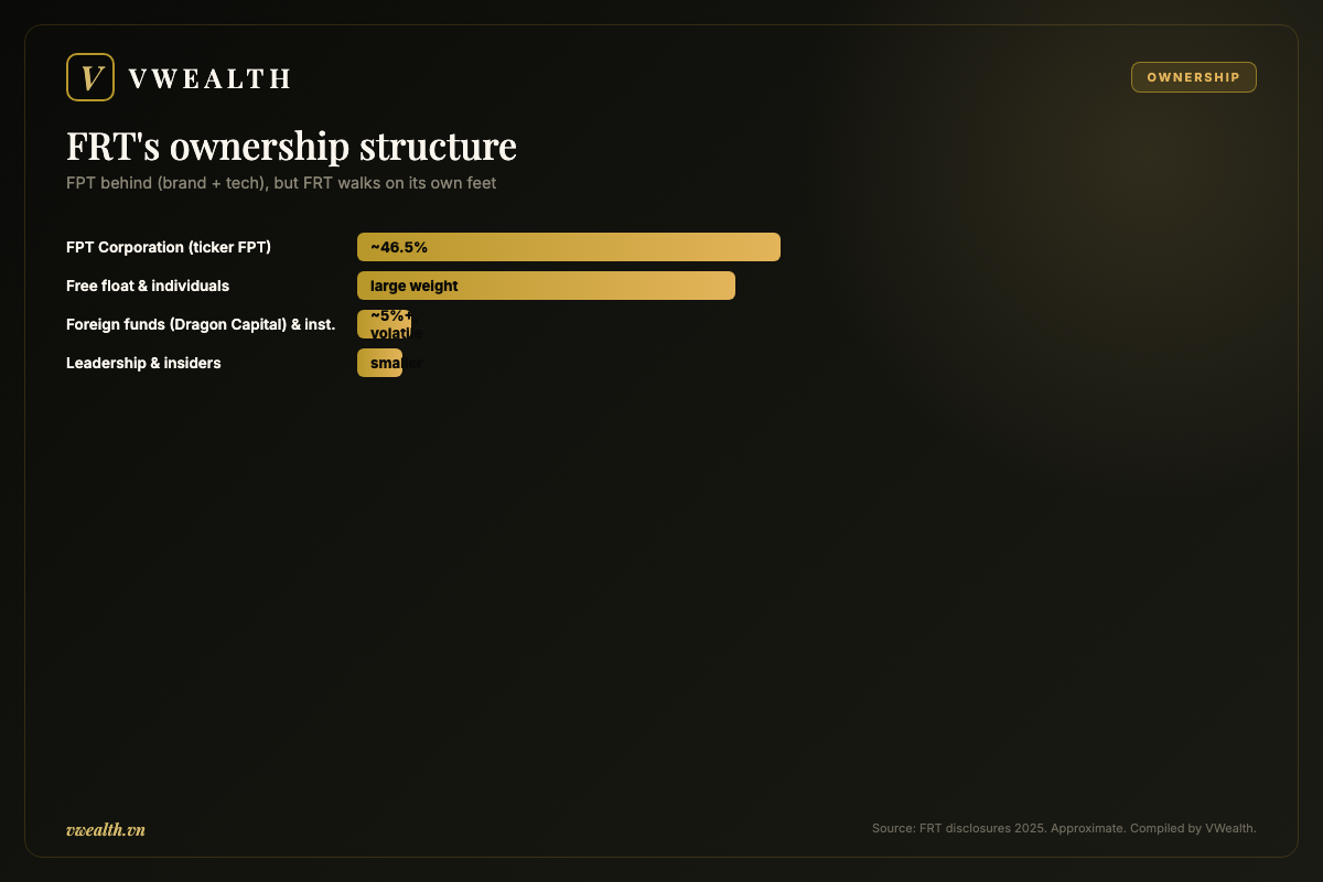 FPT Retail's ownership structure: FPT Corporation, foreign funds and free float