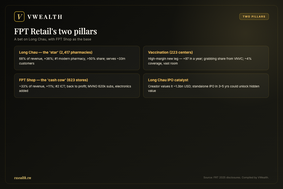 FPT Retail's two pillars: Long Chau and FPT Shop