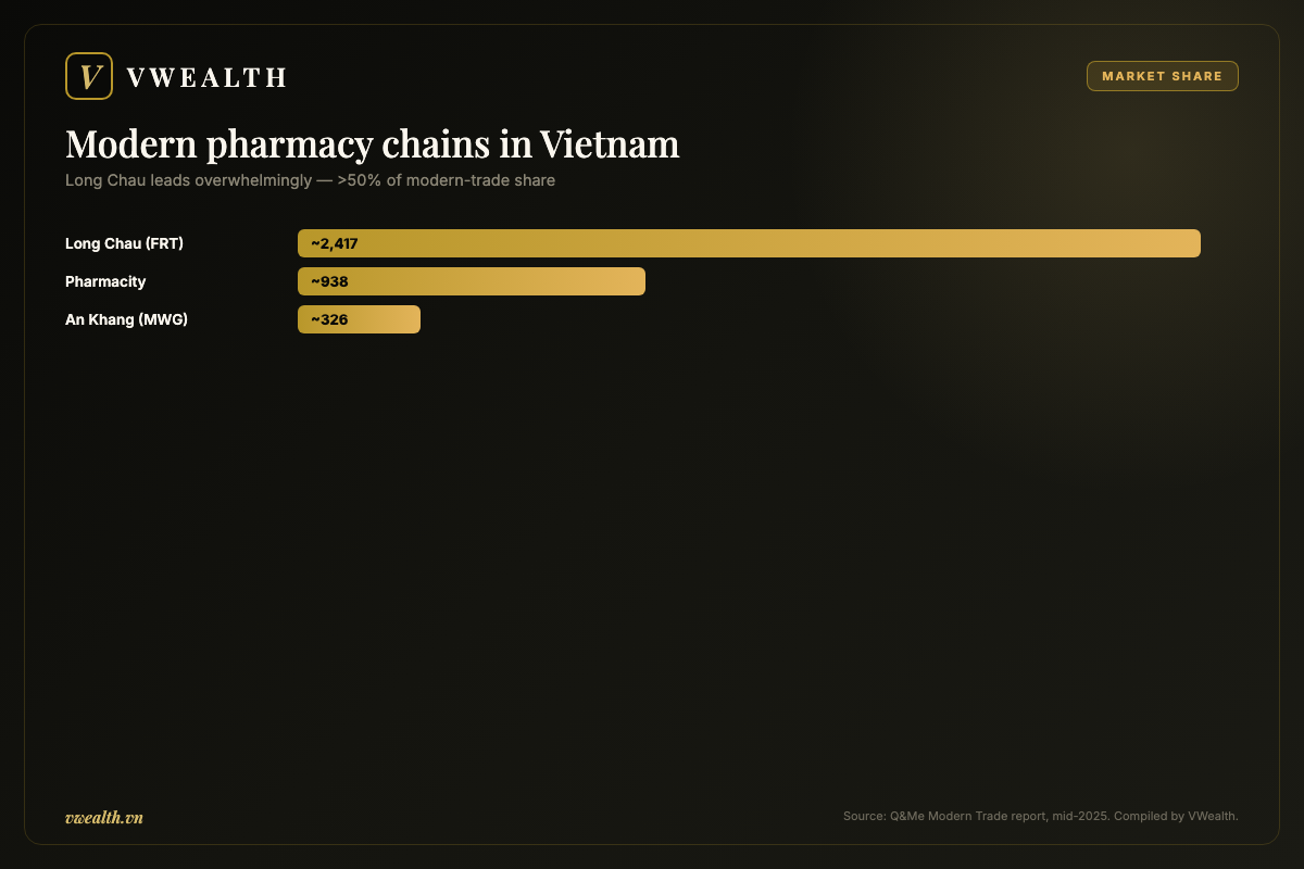 Modern pharmacy chains in Vietnam by store count: Long Chau, Pharmacity, An Khang