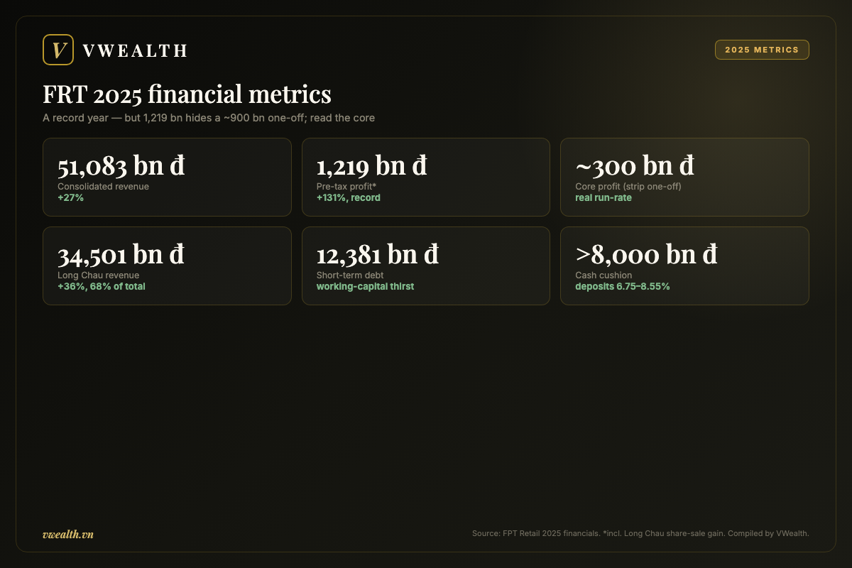 FPT Retail 2025 financial metrics
