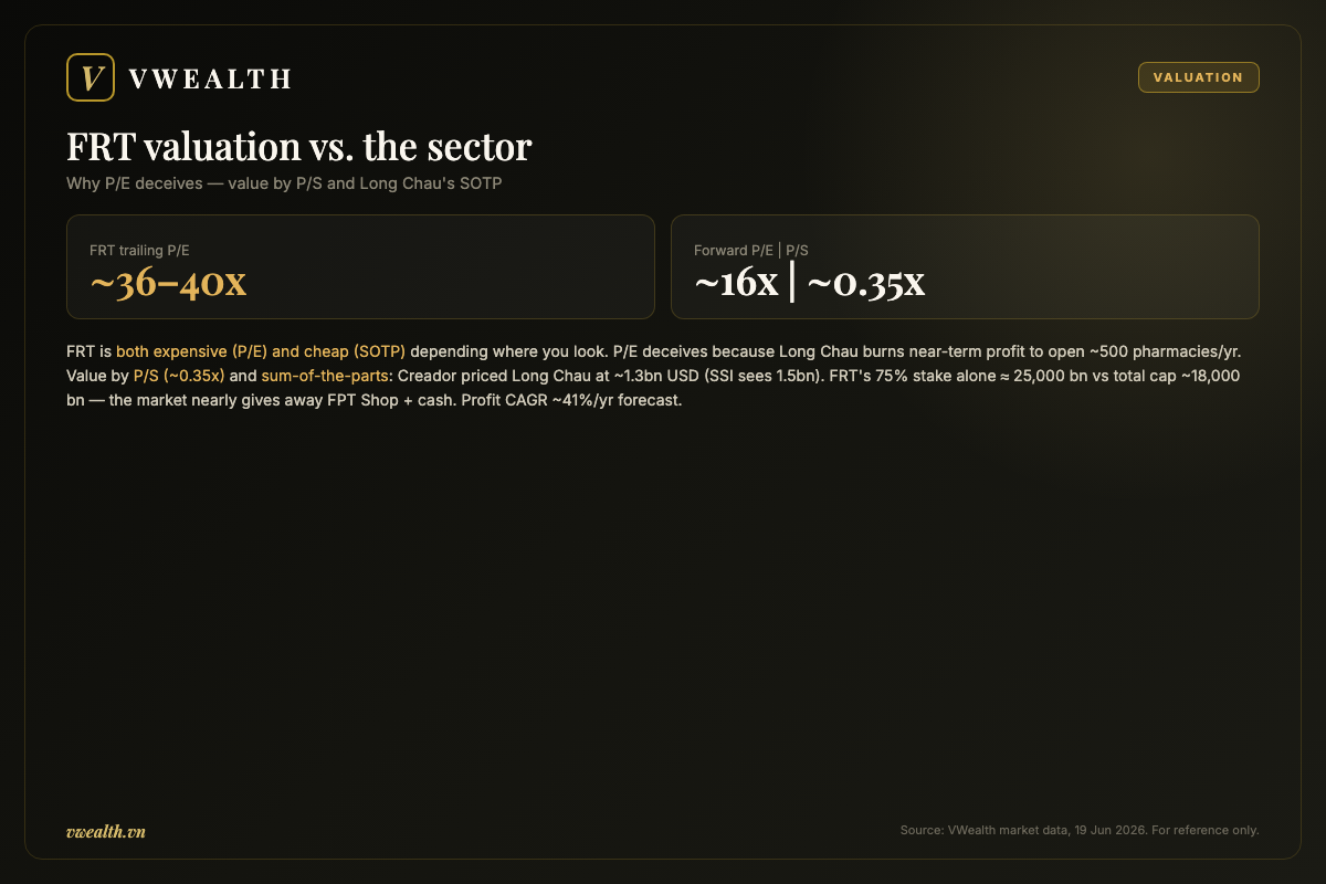 FRT valuation versus the sector by P/E, P/S and SOTP