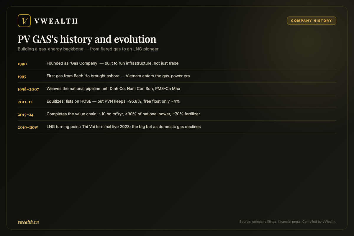 Timeline of PV GAS's history and evolution