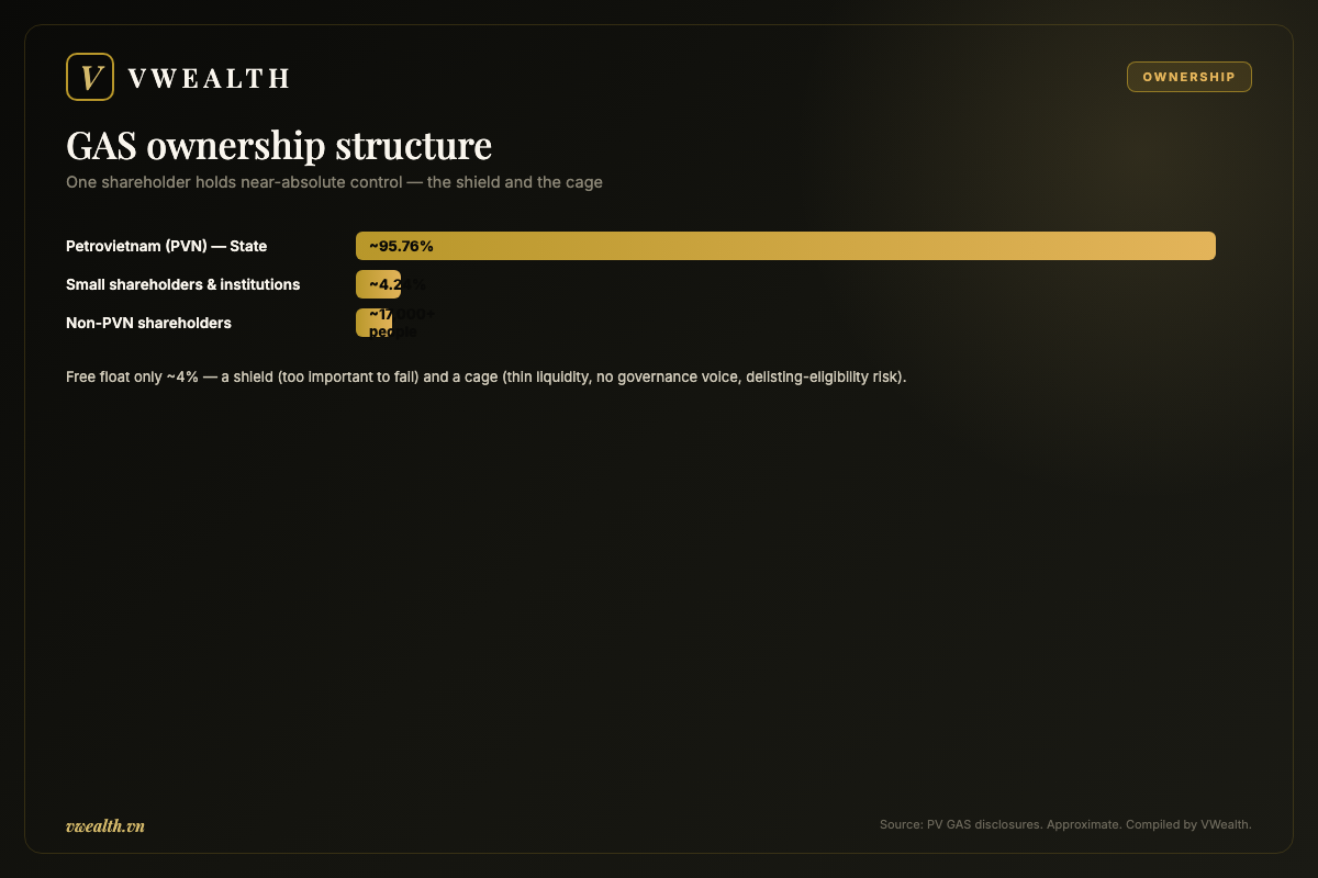 GAS ownership structure: Petrovietnam and small shareholders