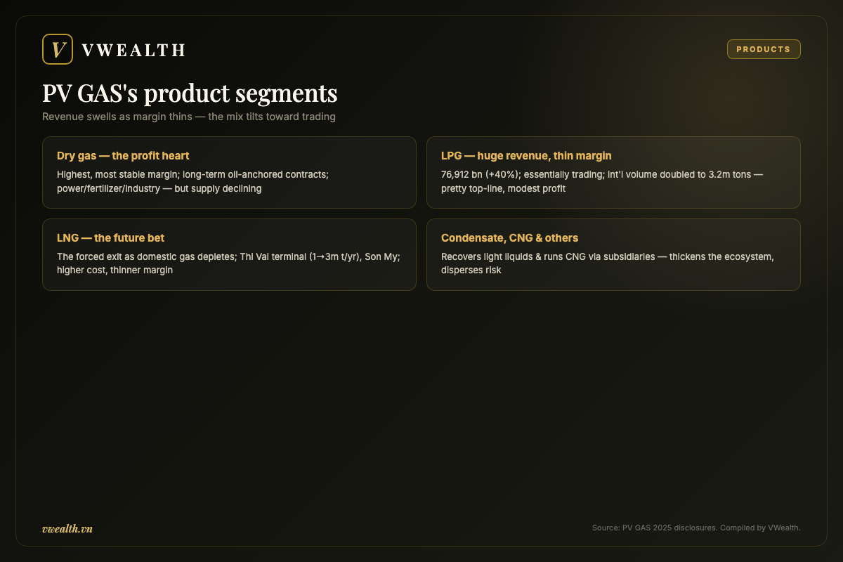 PV GAS's product segments: dry gas, LPG, LNG and others
