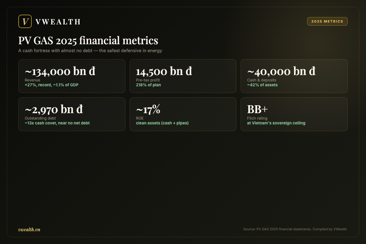 PV GAS 2025 financial metrics: revenue, profit, cash and leverage