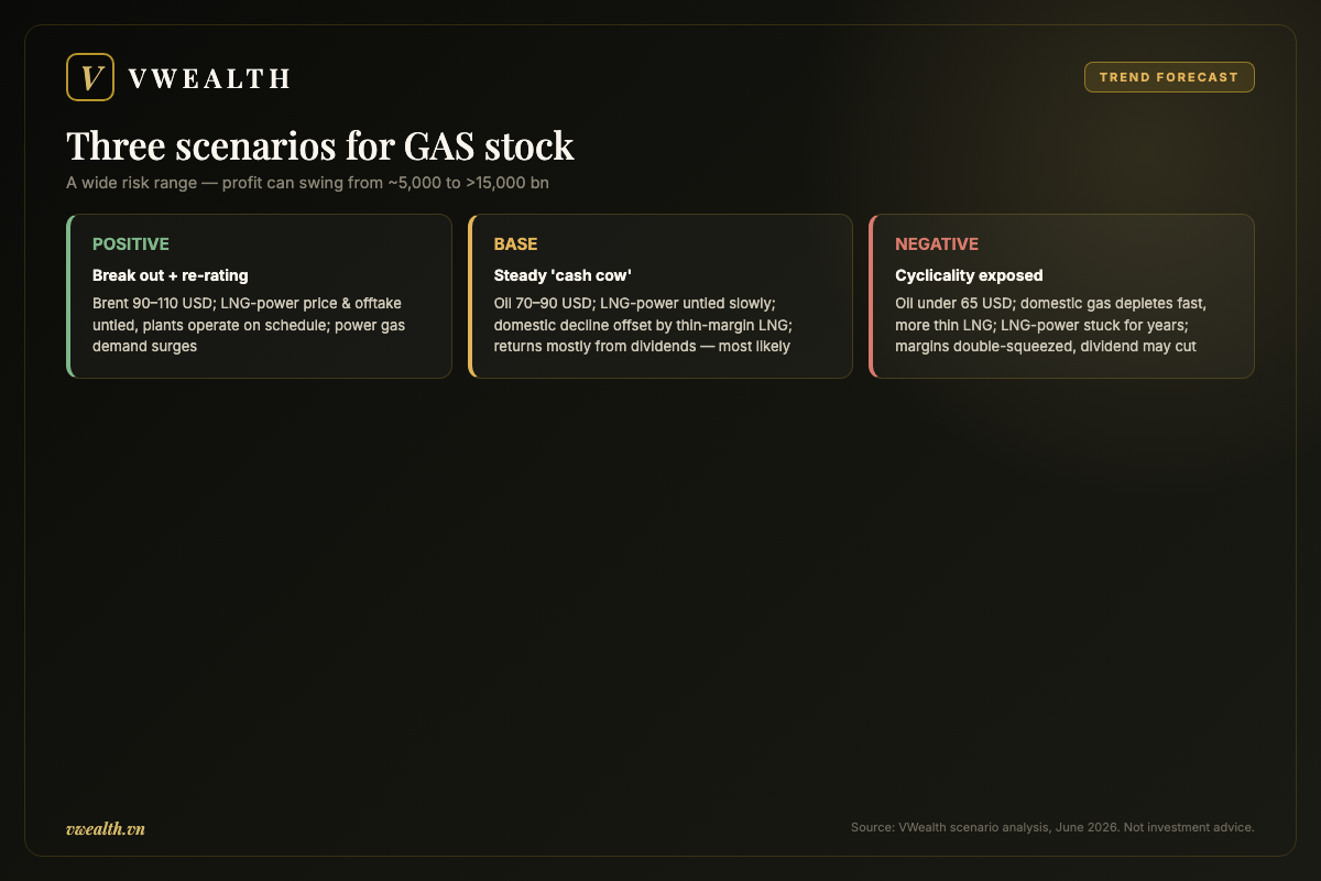 Three scenarios for GAS stock: positive, base and negative