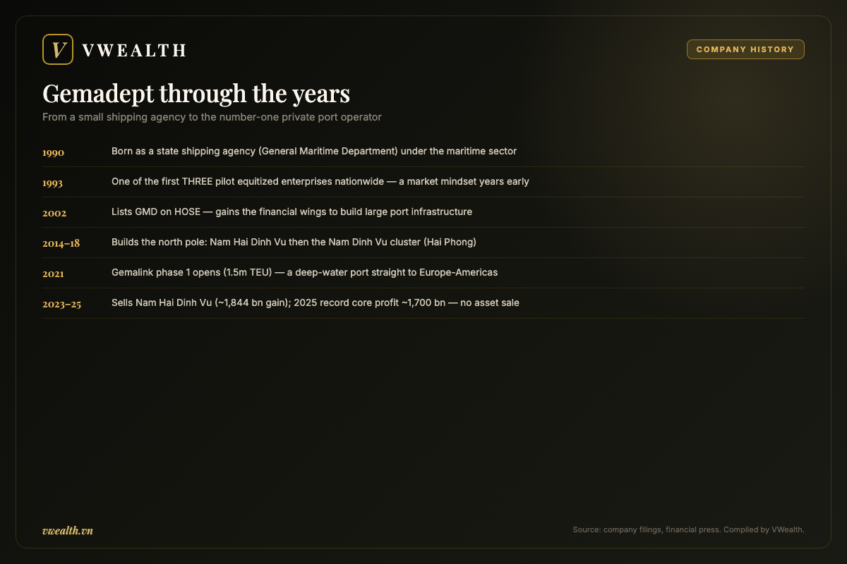 Gemadept through the years, from a small shipping agency to the number-one private port operator