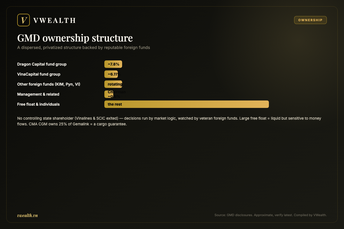 GMD ownership structure: a dispersed, privatized structure backed by foreign funds