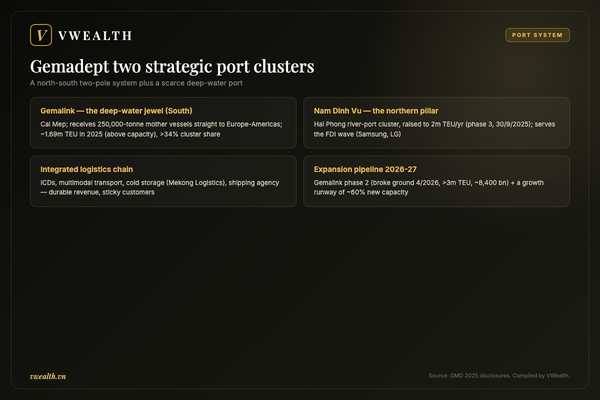 Gemadept two strategic port clusters: Gemalink in the south and Nam Dinh Vu in the north
