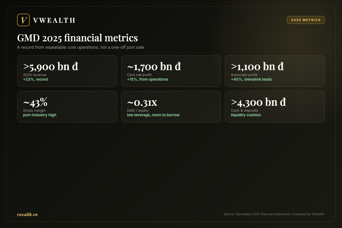 GMD 2025 financial metrics: revenue, core profit, associate profit, margin and leverage
