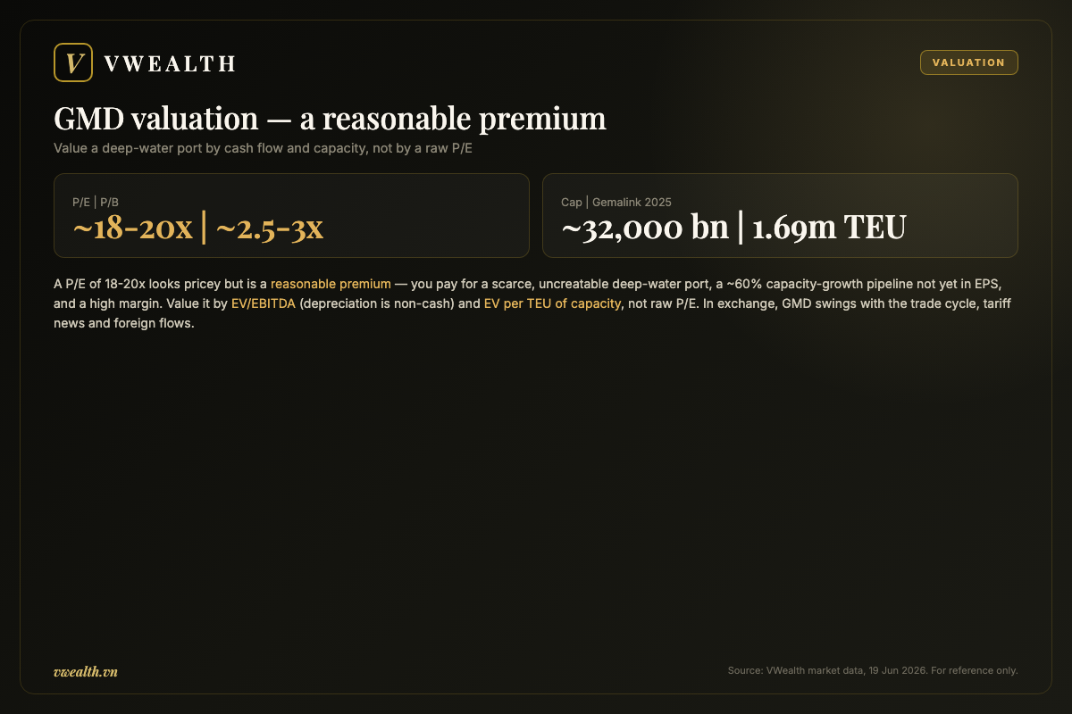 GMD valuation: why the premium P/E is reasonable and how to value it by capacity