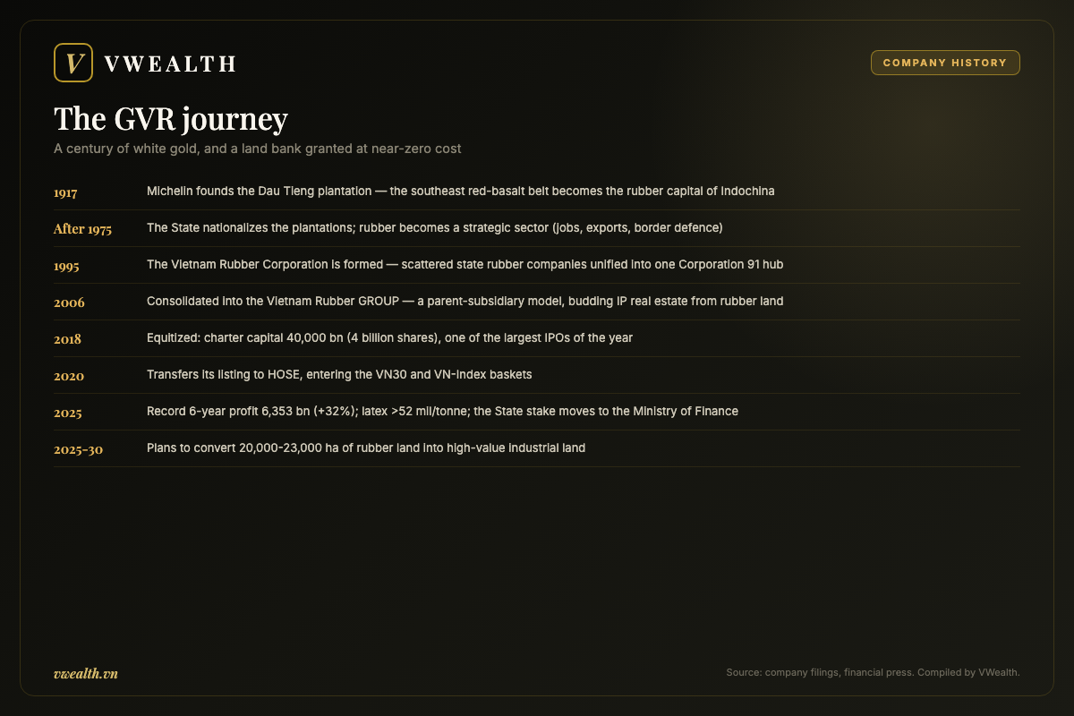 The GVR journey, a century of white gold and a land bank granted at near-zero cost
