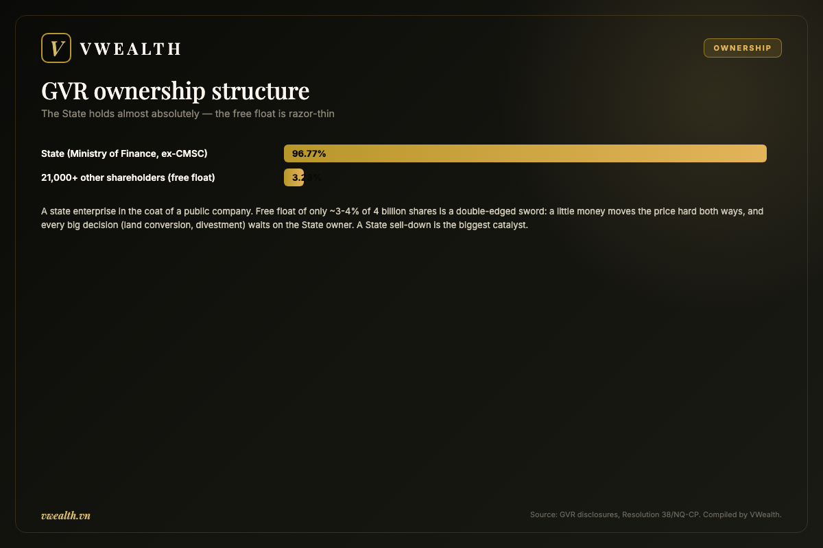 GVR ownership structure: the State holds almost absolutely, a razor-thin free float